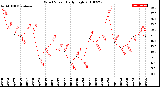 Milwaukee Weather Wind Speed<br>Daily High