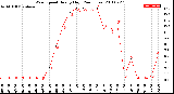 Milwaukee Weather Wind Speed<br>Hourly High<br>(24 Hours)