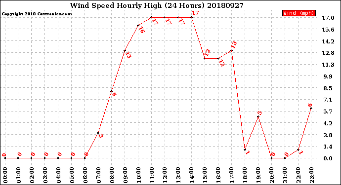 Milwaukee Weather Wind Speed<br>Hourly High<br>(24 Hours)