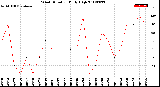 Milwaukee Weather Wind Direction<br>Daily High