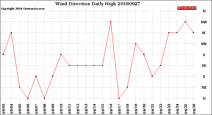 Milwaukee Weather Wind Direction<br>Daily High