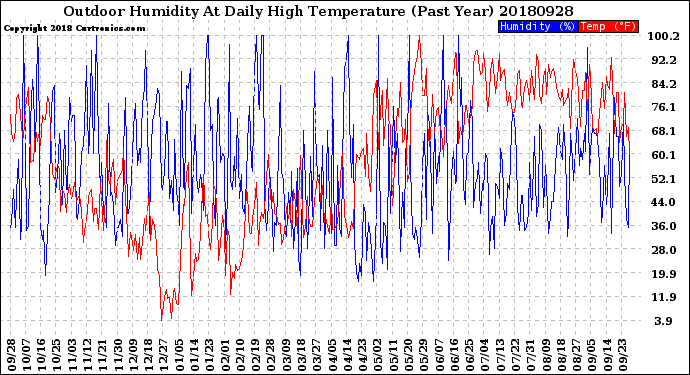 Milwaukee Weather Outdoor Humidity<br>At Daily High<br>Temperature<br>(Past Year)