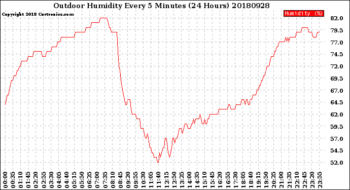 Milwaukee Weather Outdoor Humidity<br>Every 5 Minutes<br>(24 Hours)