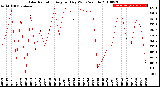 Milwaukee Weather Solar Radiation<br>Avg per Day W/m2/minute