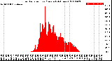 Milwaukee Weather Solar Radiation<br>per Minute<br>(24 Hours)