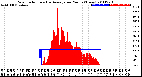 Milwaukee Weather Solar Radiation<br>& Day Average<br>per Minute<br>(Today)