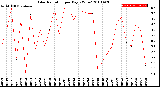 Milwaukee Weather Solar Radiation<br>per Day KW/m2