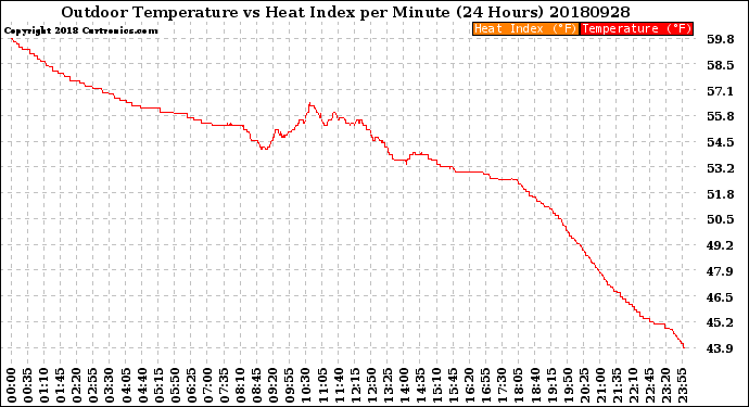 Milwaukee Weather Outdoor Temperature<br>vs Heat Index<br>per Minute<br>(24 Hours)