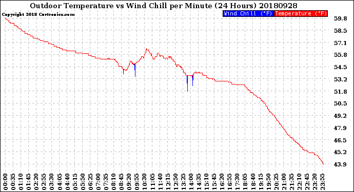 Milwaukee Weather Outdoor Temperature<br>vs Wind Chill<br>per Minute<br>(24 Hours)