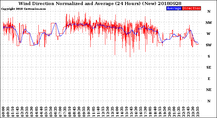 Milwaukee Weather Wind Direction<br>Normalized and Average<br>(24 Hours) (New)