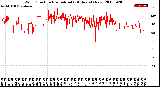 Milwaukee Weather Wind Direction<br>Normalized<br>(24 Hours) (New)