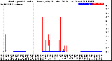 Milwaukee Weather Wind Speed<br>Actual and Average<br>by Minute<br>(24 Hours) (New)