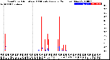 Milwaukee Weather Wind Speed<br>Actual and 10 Minute<br>Average<br>(24 Hours) (New)