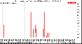 Milwaukee Weather Wind Speed<br>by Minute<br>(24 Hours) (New)