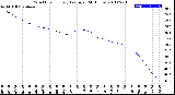 Milwaukee Weather Wind Chill<br>Hourly Average<br>(24 Hours)