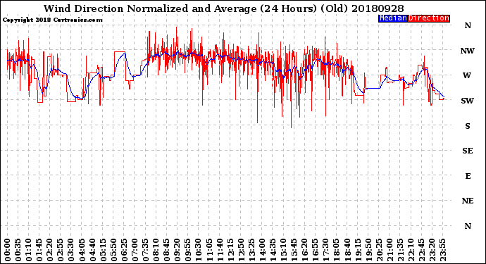 Milwaukee Weather Wind Direction<br>Normalized and Average<br>(24 Hours) (Old)