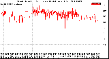 Milwaukee Weather Wind Direction<br>Normalized<br>(24 Hours) (Old)