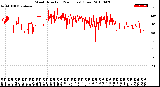 Milwaukee Weather Wind Direction<br>(24 Hours) (Raw)