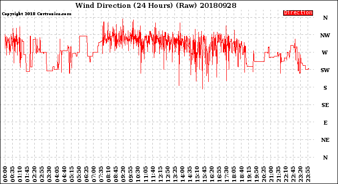 Milwaukee Weather Wind Direction<br>(24 Hours) (Raw)