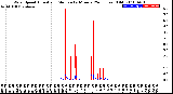 Milwaukee Weather Wind Speed<br>Actual and Median<br>by Minute<br>(24 Hours) (Old)