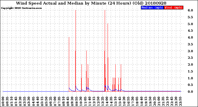 Milwaukee Weather Wind Speed<br>Actual and Median<br>by Minute<br>(24 Hours) (Old)