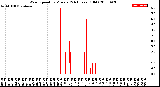 Milwaukee Weather Wind Speed<br>by Minute<br>(24 Hours) (Old)