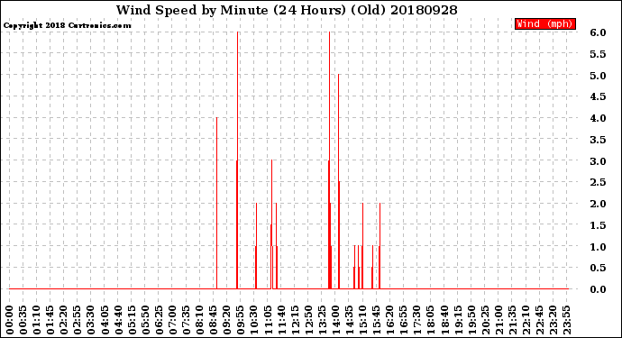 Milwaukee Weather Wind Speed<br>by Minute<br>(24 Hours) (Old)