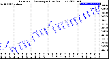 Milwaukee Weather Barometric Pressure<br>per Hour<br>(24 Hours)