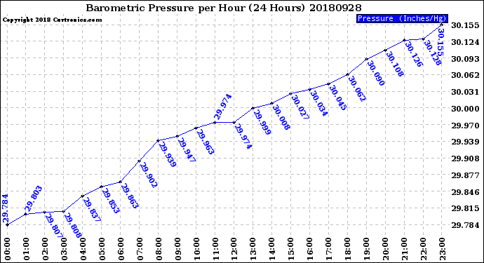 Milwaukee Weather Barometric Pressure<br>per Hour<br>(24 Hours)