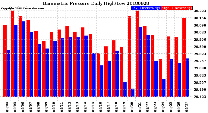 Milwaukee Weather Barometric Pressure<br>Daily High/Low