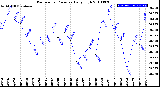 Milwaukee Weather Barometric Pressure<br>Daily High