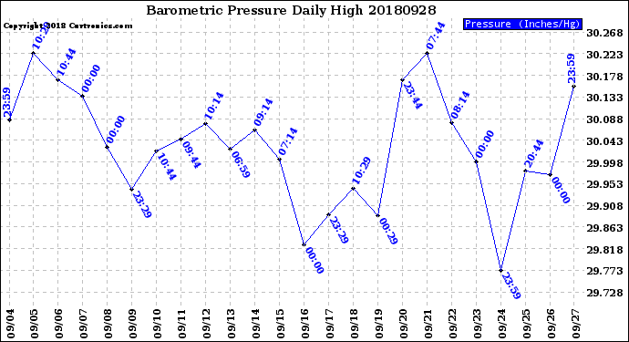 Milwaukee Weather Barometric Pressure<br>Daily High