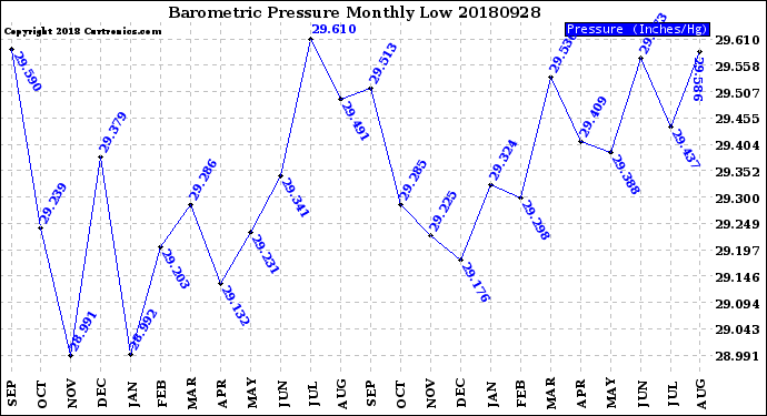 Milwaukee Weather Barometric Pressure<br>Monthly Low