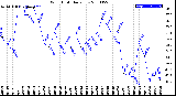 Milwaukee Weather Wind Chill<br>Daily Low