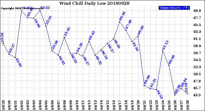 Milwaukee Weather Wind Chill<br>Daily Low