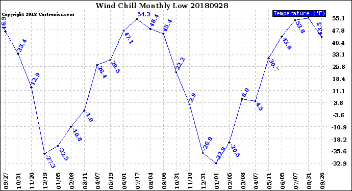 Milwaukee Weather Wind Chill<br>Monthly Low