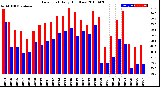 Milwaukee Weather Dew Point<br>Daily High/Low