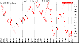 Milwaukee Weather Dew Point<br>Daily High