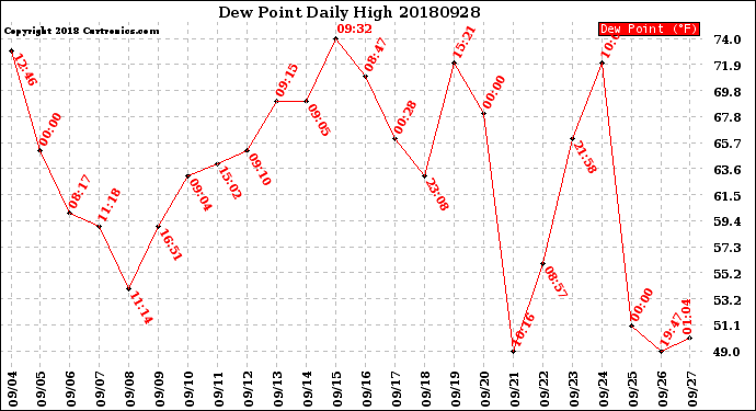 Milwaukee Weather Dew Point<br>Daily High