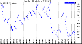 Milwaukee Weather Dew Point<br>Daily Low