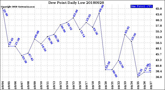 Milwaukee Weather Dew Point<br>Daily Low