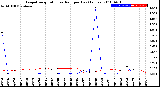 Milwaukee Weather Evapotranspiration<br>vs Rain per Day<br>(Inches)