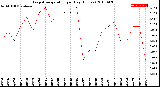 Milwaukee Weather Evapotranspiration<br>per Day (Inches)