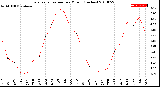 Milwaukee Weather Evapotranspiration<br>per Month (Inches)