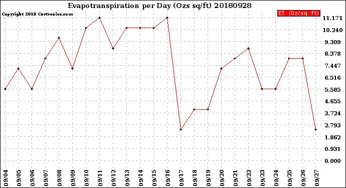 Milwaukee Weather Evapotranspiration<br>per Day (Ozs sq/ft)