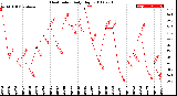 Milwaukee Weather Heat Index<br>Daily High