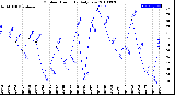 Milwaukee Weather Outdoor Humidity<br>Daily Low