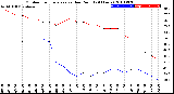 Milwaukee Weather Outdoor Temperature<br>vs Dew Point<br>(24 Hours)