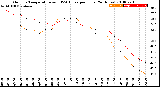 Milwaukee Weather Outdoor Temperature<br>vs THSW Index<br>per Hour<br>(24 Hours)