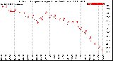 Milwaukee Weather Outdoor Temperature<br>per Hour<br>(24 Hours)